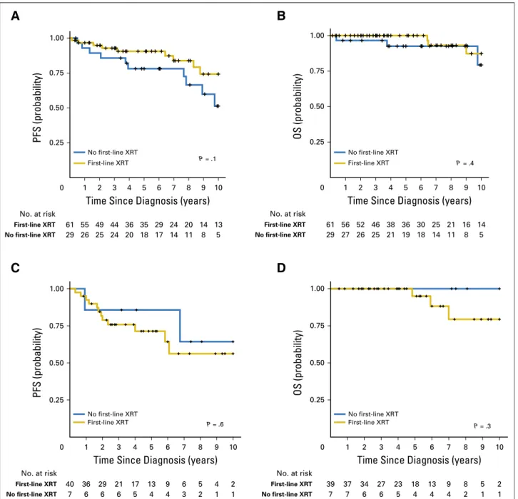 Fig 3. Value of adjuvant post-operative ﬁrst-line external-beam irradiation (XRT) in EPN_PFB