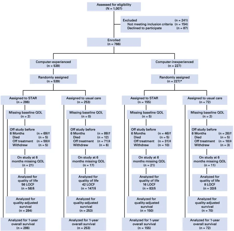 Table 2). Although effect sizes were the same in the two subgroups (0.38), results were statistically signiﬁcant in the  computer-experienced subgroup (P , .001) but did not reach statistical signiﬁcance in the relatively smaller computer-inexperienced sub