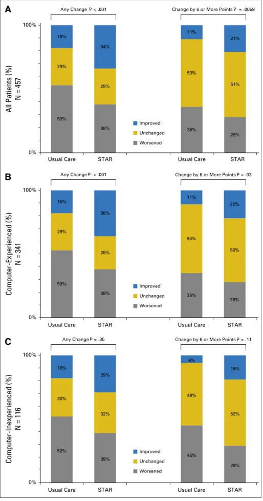 Fig 2. Proportion of patients with health-related quality-of-life changes at 6 months compared with baseline