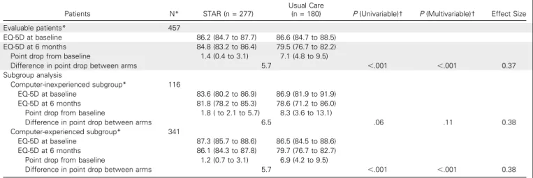 Table 2. Mean Quality-of-Life Changes From Baseline at 6 Months