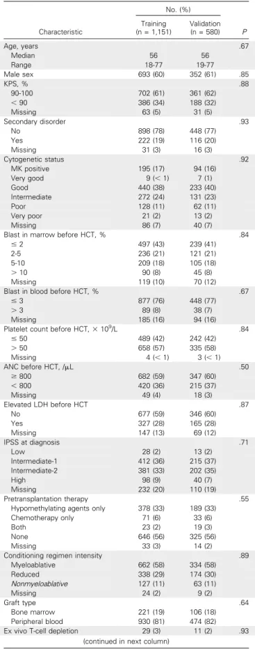 Table 1. Demographic and Clinical Characteristics of HLA-Matched Validation and Training Cohorts