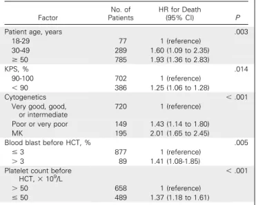 Table 3). The 3-year OS in the HLA-matched validation cohort was