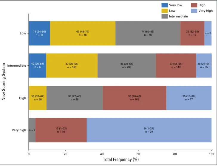 Fig 2. Categorization of patients according to the proposed prognostic system versus the revised International Prognostic Scoring System (IPSS-R)