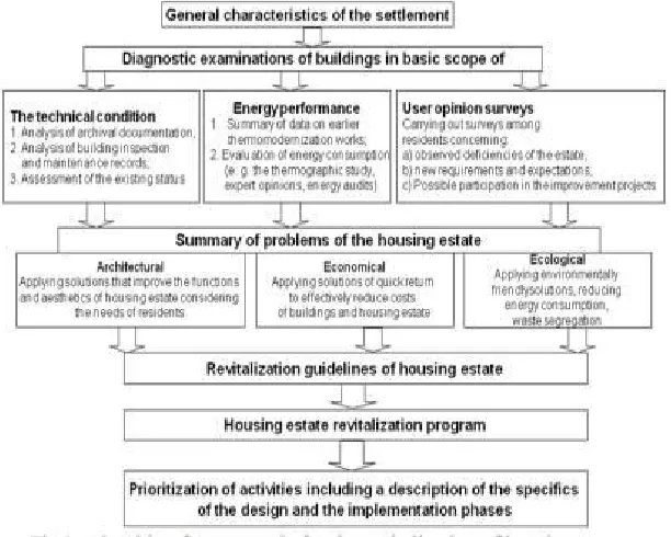 Fig 1. Algorithm for proposals for the revitalization of housing estates. 