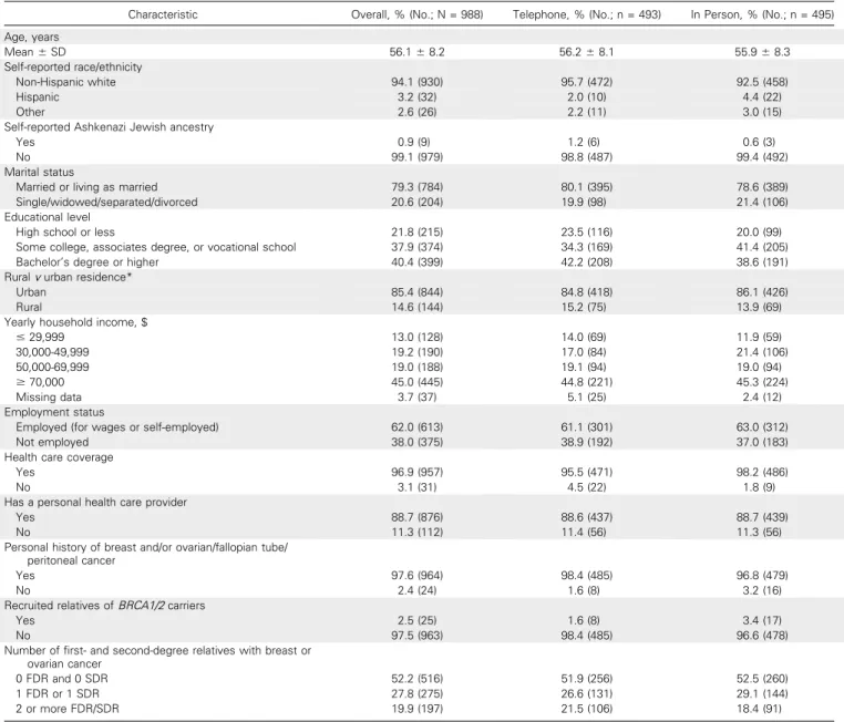 Table 1. Characteristics by Overall Sample and by Intervention Group
