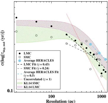 Figure 11 shows the data for the LMC and SMC, the HERACLES galaxies, and the corresponding Kruijssen &amp;