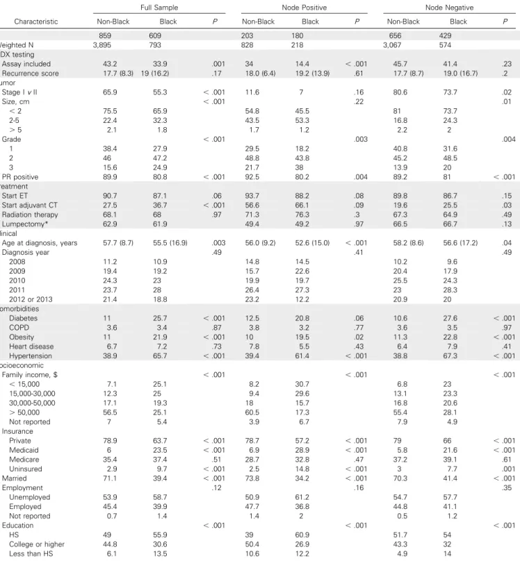 Table 1. Population-Weighted Sample Characteristics by Race and Lymph Node Status