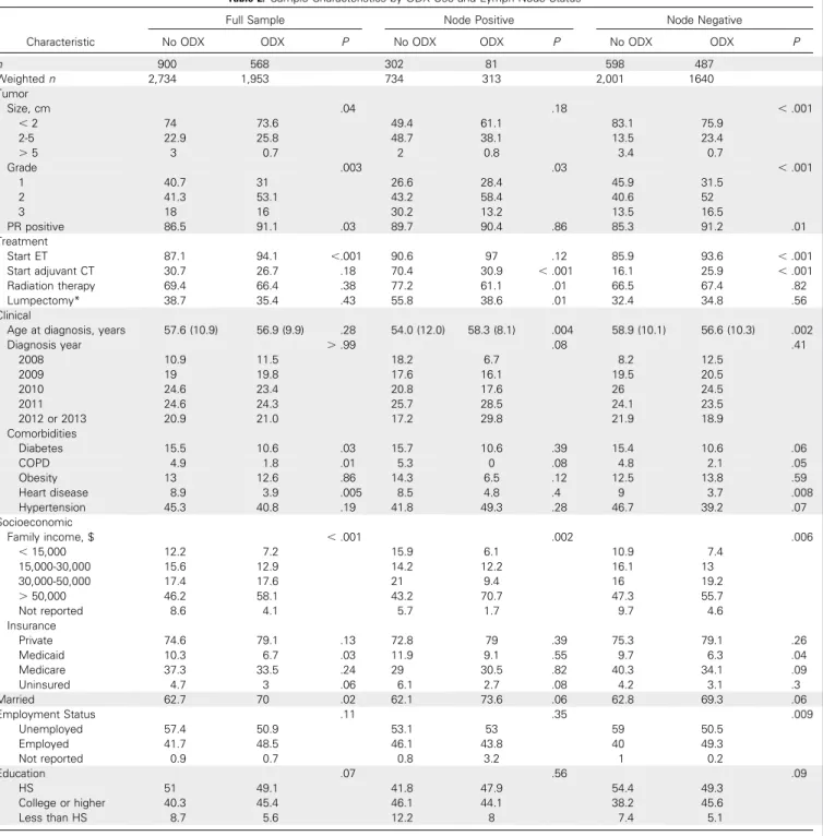 Table 2. Sample Characteristics by ODX Use and Lymph Node Status