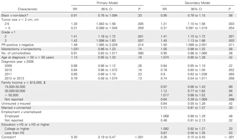 Table 3. Modiﬁed Poisson Regression Results for ODX Test Use for Patients With Node-Negative Breast Cancer Characteristic