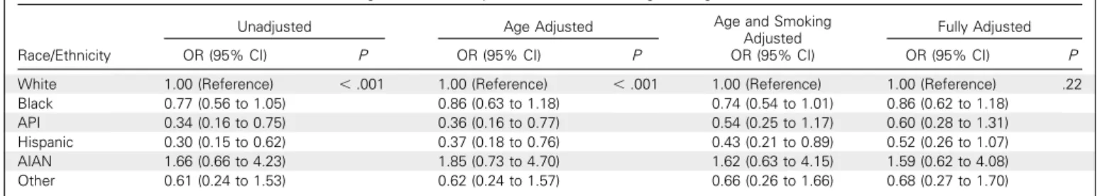 Table 3. Lung Cancer OR Estimates From Multinomial Logistic Regression Model