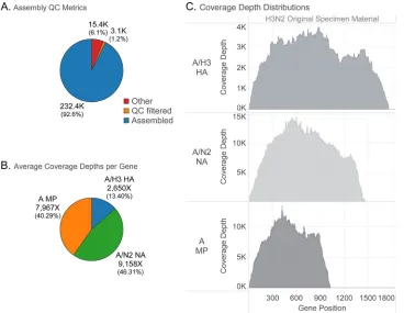FIG 4 NGS analysis results generated from IRMA. Inﬂuenza virus samples processed at the CDC were sequenced onthe Illumina MiSeq platform, and data were analyzed using the IRMA pipeline