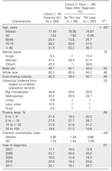 Table 2). When looking at use at 180 days, in contrast with the time-to-event analysis, the effect of cost-sharing subsidies on TKI initiation was not statistically signiﬁcant (adjusted RR, 1.08; 95%
