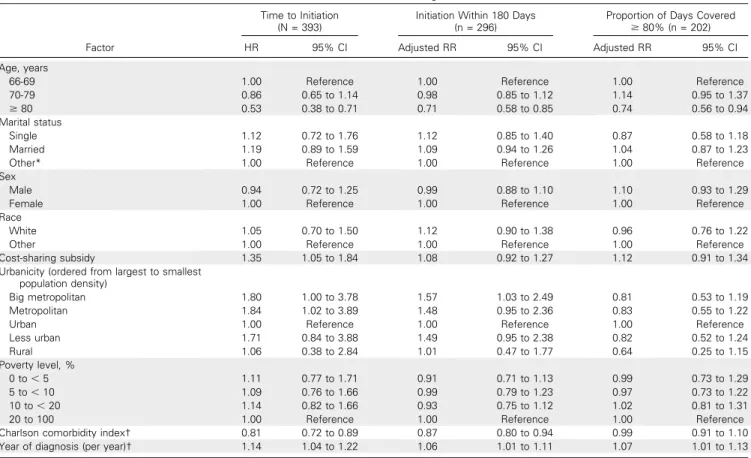 Table 2. Factors Associated With TKI Use Among Individuals With CML
