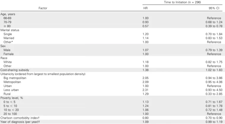 Table A1. Time to Initiation of Treatment Among Those Who Lived $ 180 Days After Diagnosis Factor Time to Initiation (n = 296)HR 95% CI Age, years 66-69 1.00 Reference 70-79 0.93 0.68 to 1.24 $ 80 0.57 0.39 to 0.78 Marital status Single 1.20 0.70 to 1.84 M