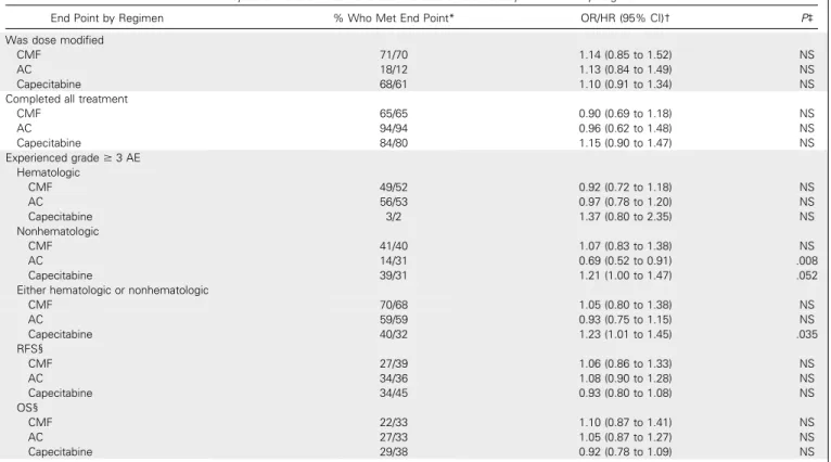 Table 1 shows demographics and baseline laboratory results.