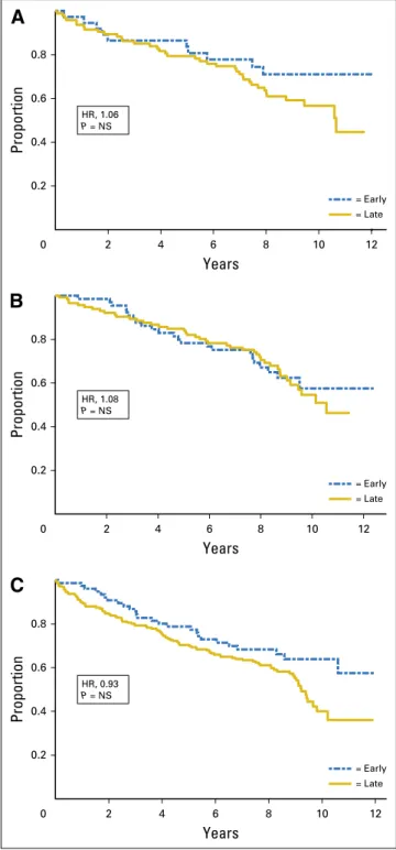 Fig 2. Relapse-free survival by renal function stage. (A) Cyclophosphamide/