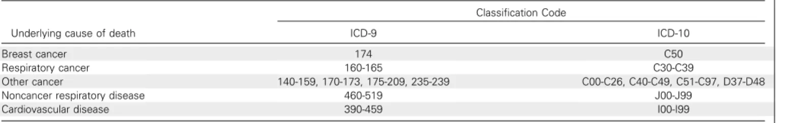 Table A1. Summary of Underlying Cause of Death Classiﬁcations
