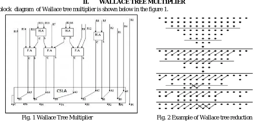 Fig. 2 Example of Wallace tree reduction 