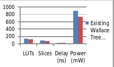 Fig. 8 Comparison between the Wallace tree and birecoder multiplier 