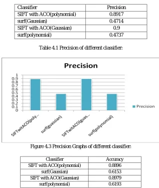 Figure 4.2:  Analysis of  SuRF features Detection 