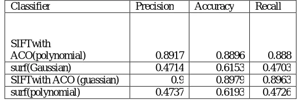 Figure 4.4 Accuracy Graphs of different classifier: 