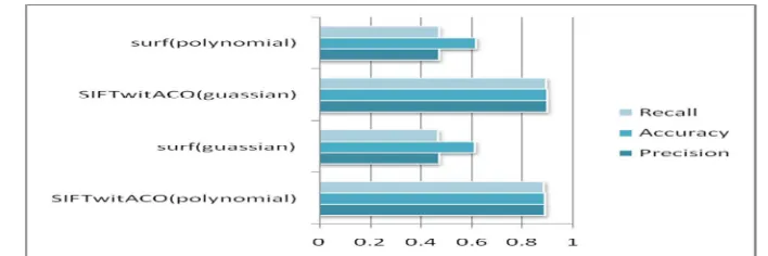 Figure 4.6 Comparison Graph between parameters (Precision, Accuracy, Recall) of different classifiers: 