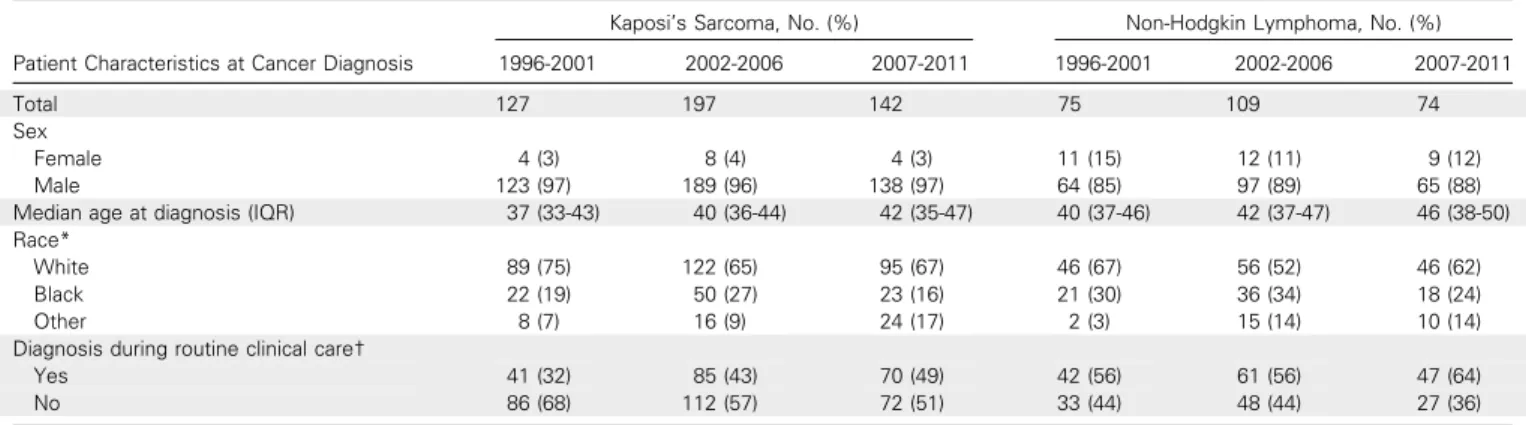 Table 1. Patients With Kaposi ’s Sarcoma and Non-Hodgkin Lymphoma Diagnosed in the Centers for AIDS Research Network of Integrated Clinical Systems From 1996 to 2011