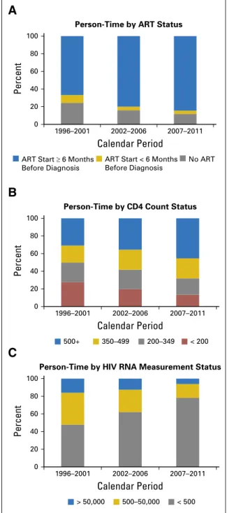 Table 1). Among NHL cases, 58% (n = 150) were diagnosed during routine clinical care. This proportion did not change signiﬁcantly across time (P-trend = .354)