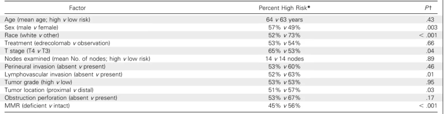Table A1. Univariable Analyses of Prognostic Factors and ColDx Score (n = 393)