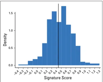Fig 2. Histogram of continuous ColDx signature score units (n = 393); high risk ( $ 0.4377) in 55% of patients