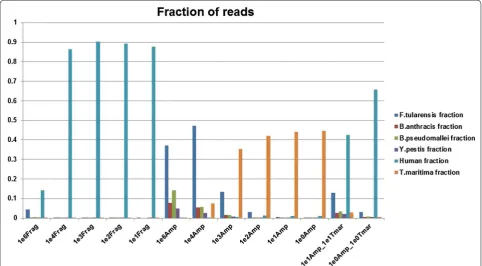 Fig. 1 Fraction of reads classified at indicated taxa. Sequence reads resulting from the indicated samples were classified using LMAT with the com-plete genome database