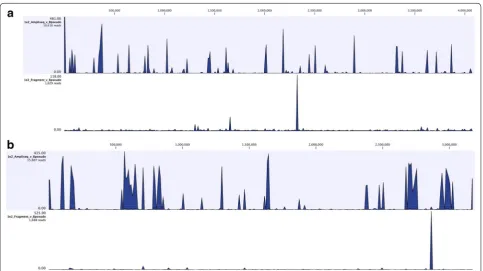 Fig. 2 Read mapping against B. pseudomallei K96432 at 1e2 spike-in. a 10,616 reads from an AmpliSeq library mapped to Chromosome 1 of B
