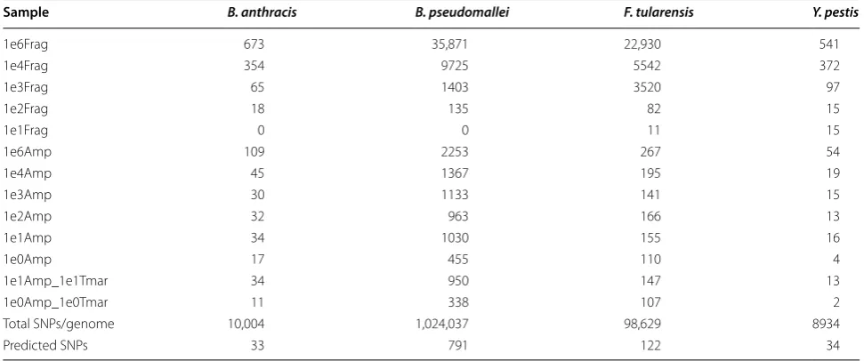 Table 3 1e6 spike-in scheme and primer pairs per organ-ism
