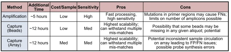 Fig. 4 Relative comparison of different target enrichment methods. Targeted amplification and capture tradeoffs include time, cost, sensitivity, and scalability