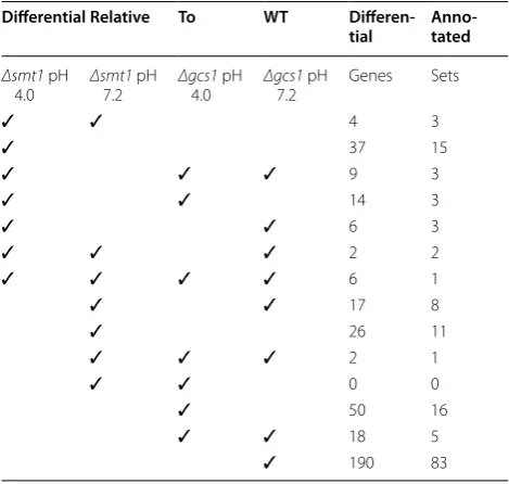 Table 2 Signature patterns and  number of  genes identi-fied in the experimental conditions