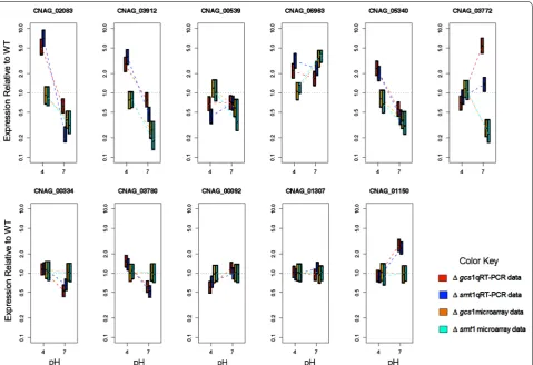 Fig. 1 Results of microarray gene expression patterns validated by RT‑PCR. The credible intervals for both the microarray (orange and light blue) and PCR (red and dark blue) results are for the six genes of interest and the five reference genes