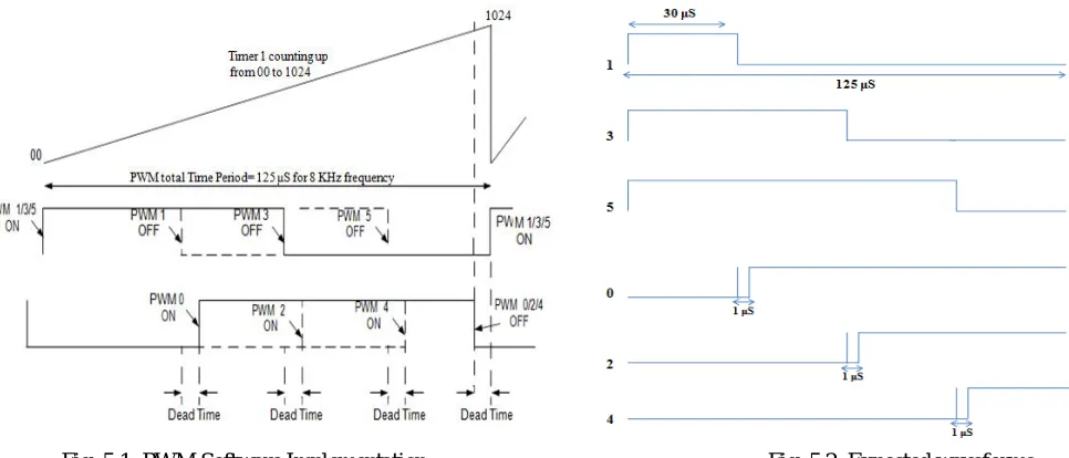 Fig. 5.1: PWM Software Implementation                                                               Fig