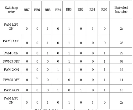Table 6.1: Switching sequence for forward Control 