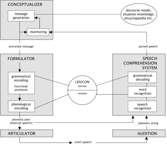 Figure 1.1 Standard architecture of the language processing system, based on  Levelt’s Blueprint for the Speaker (1989)