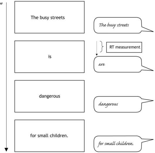 Figure 2.1 Sample Pluralising ERA-trial for condition PS 