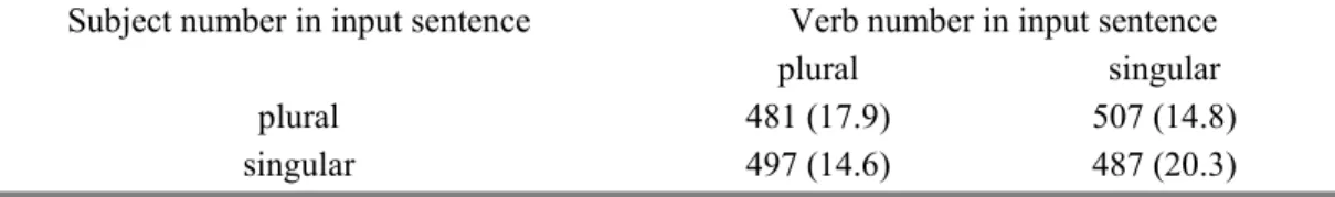 Table 2.1 Reading task pilot mean verb response voice onset latencies in  milliseconds, standard deviations in brackets
