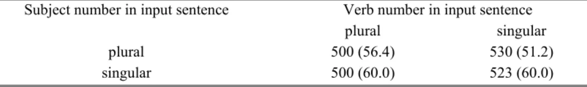 Table 2.2 shows the mean latencies (averaged across participants and items after  filtering) per condition