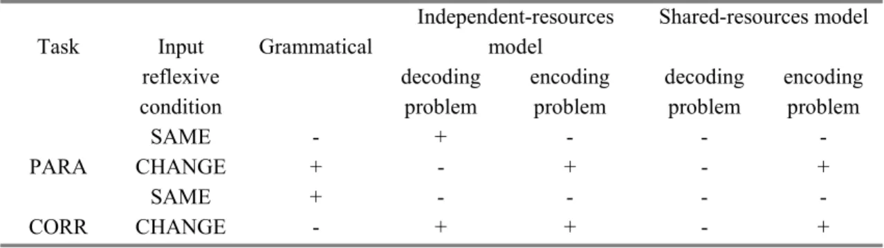 Table 2.3 Model predictions of difficulties per editing task and reflexive condition  Independent-resources  model  Shared-resources model Task Input  reflexive  condition  Grammatical  decoding problem  encoding problem  decoding problem  encoding problem