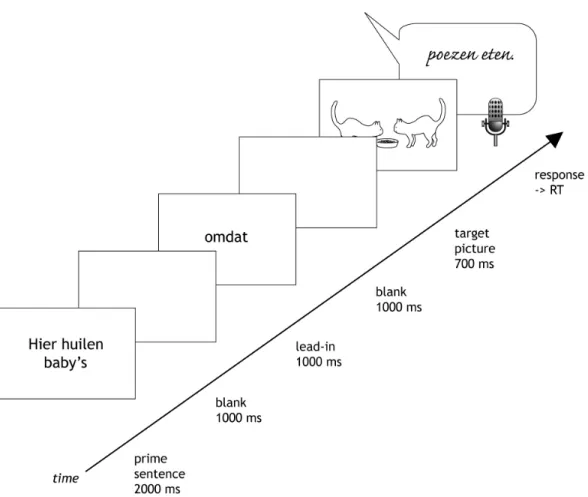 Figure 4.1  Trial set up for Experiment 1 