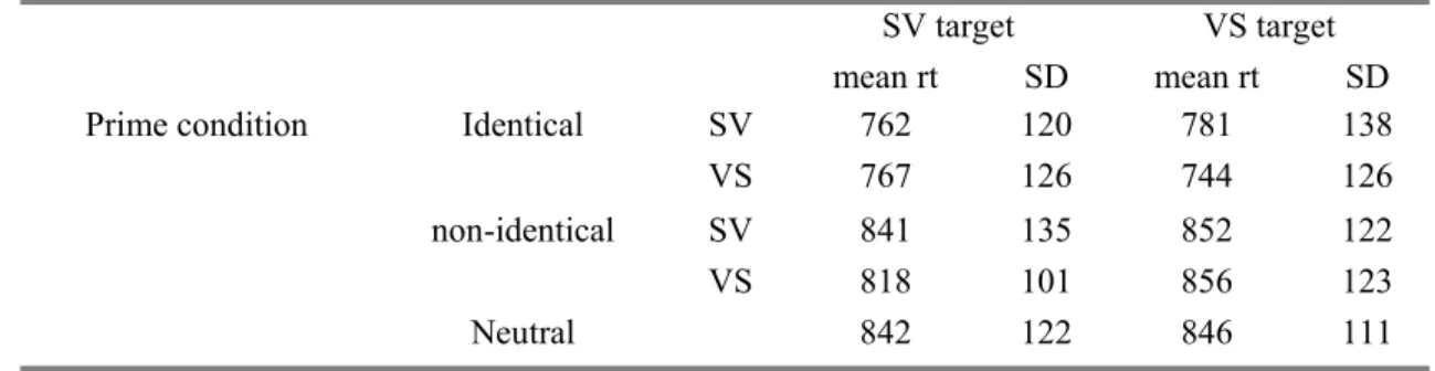 Table  4.1 Mean reaction times and standard deviations in milliseconds on target  picture descriptions as a function of prime condition and identity in Experiment 1