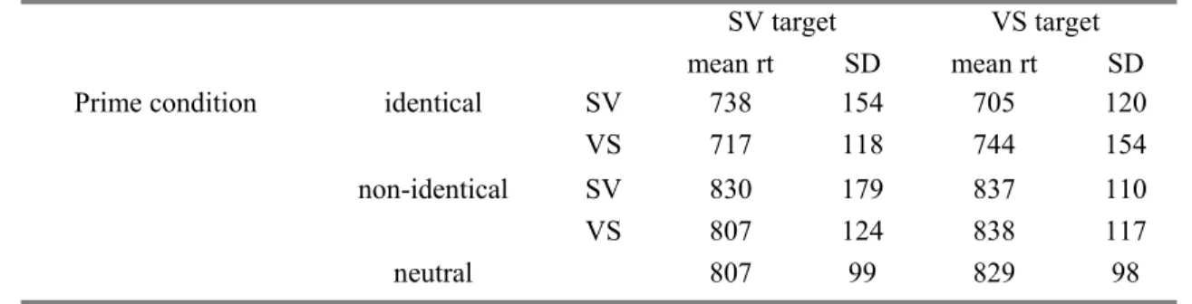 Table 4.2 Mean reaction times and standard deviations in milliseconds on target  picture descriptions as a function of prime condition and identity in Experiment 2