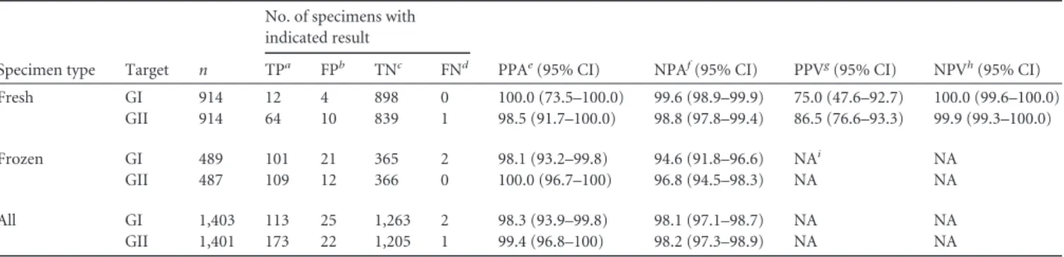 TABLE 6 Evaluation of fresh specimen results