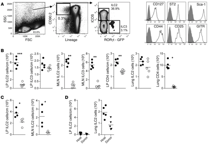 Figure 1. ILC2s are sensitive to radiation and chemotherapy conditioning. (A) Flow cytometry gating scheme used to define ILC2 and ILC3 subsets in  MLN