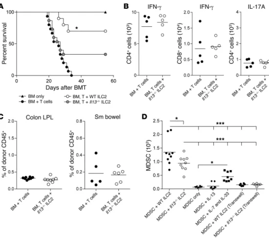 Figure 6. Reduced efficacy of ILC2s in the absence of IL-13. B6D2 recipients of B6 TCD BM (BM only), BM plus  splenic T cells (BM + T cells), or BM plus T cells with cultured Il13 –/–  ILC2s (BM, T cell + Il13 –/–  ILC2) were evaluated  by (A) Kaplan-Meier