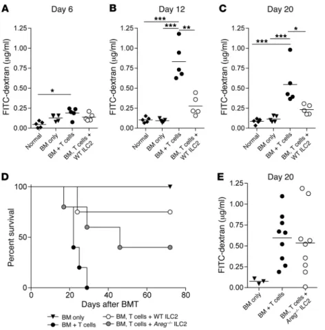 Figure 7. ILC2 treatment improves intestinal barrier  function and does not abrogate the GVL response